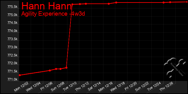 Last 31 Days Graph of Hann Hann