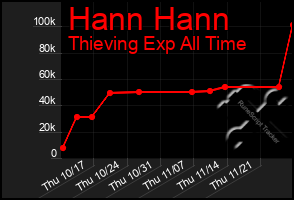 Total Graph of Hann Hann