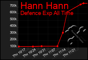 Total Graph of Hann Hann