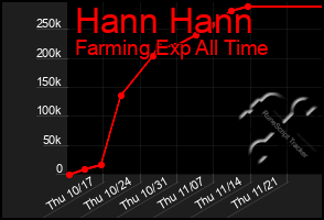 Total Graph of Hann Hann