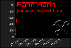 Total Graph of Hann Hann