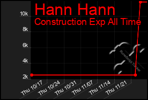 Total Graph of Hann Hann