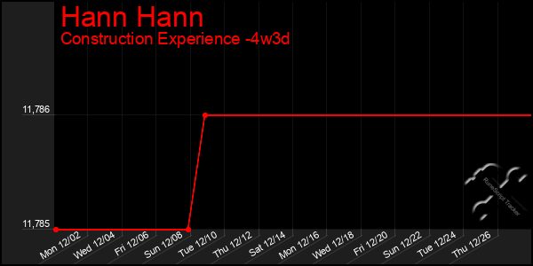 Last 31 Days Graph of Hann Hann