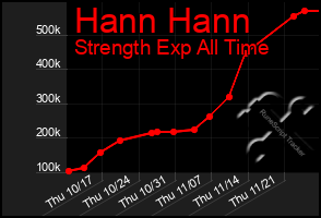 Total Graph of Hann Hann