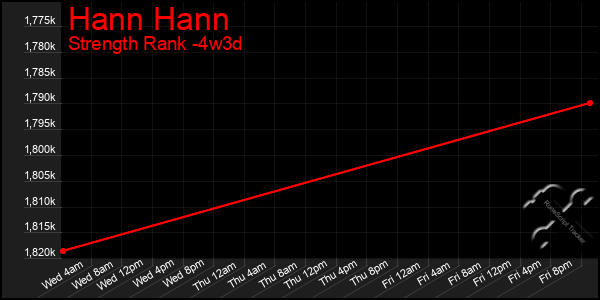 Last 31 Days Graph of Hann Hann