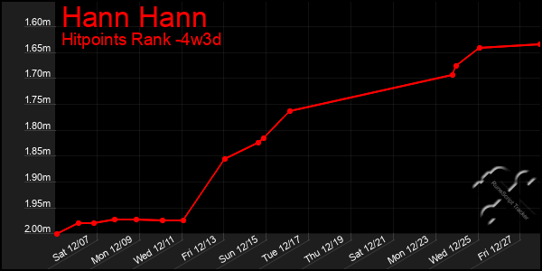 Last 31 Days Graph of Hann Hann