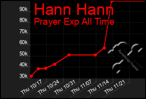 Total Graph of Hann Hann