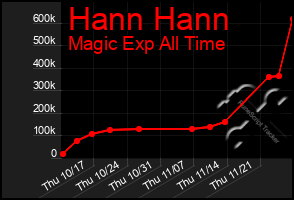 Total Graph of Hann Hann