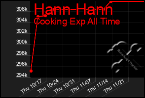 Total Graph of Hann Hann