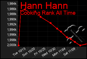 Total Graph of Hann Hann