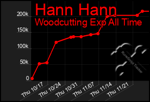 Total Graph of Hann Hann