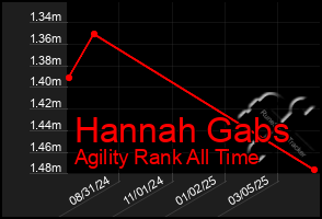 Total Graph of Hannah Gabs