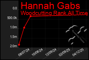 Total Graph of Hannah Gabs