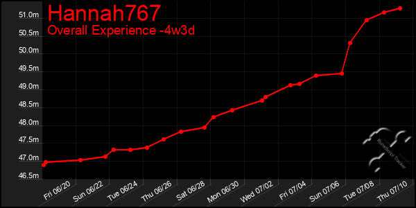 Last 31 Days Graph of Hannah767