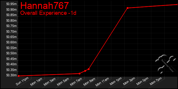 Last 24 Hours Graph of Hannah767