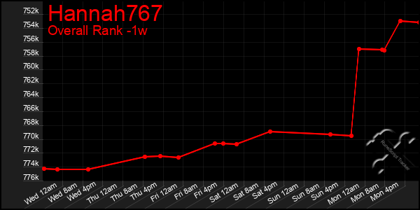 1 Week Graph of Hannah767
