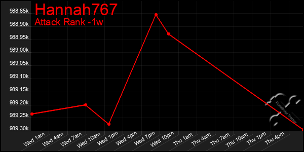 Last 7 Days Graph of Hannah767