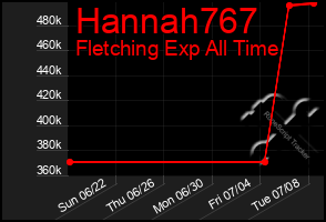 Total Graph of Hannah767