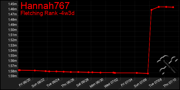 Last 31 Days Graph of Hannah767
