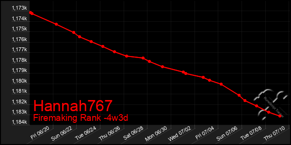 Last 31 Days Graph of Hannah767