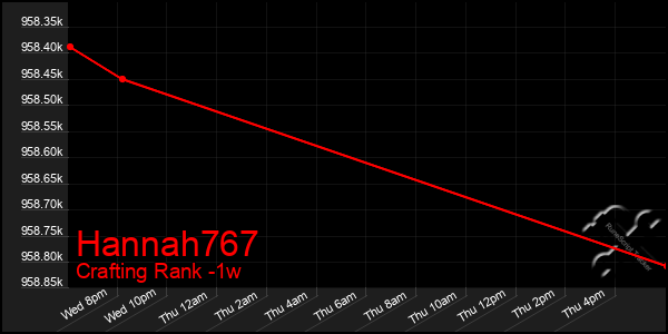 Last 7 Days Graph of Hannah767