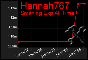 Total Graph of Hannah767