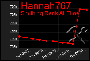 Total Graph of Hannah767