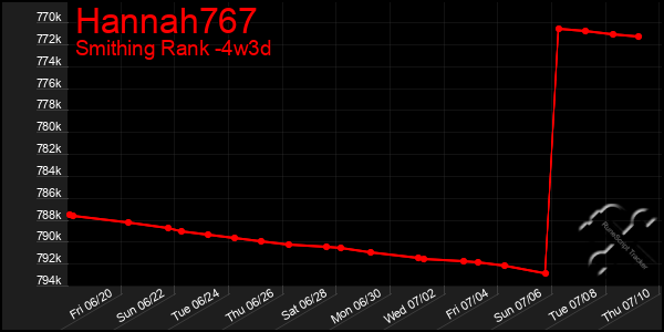 Last 31 Days Graph of Hannah767
