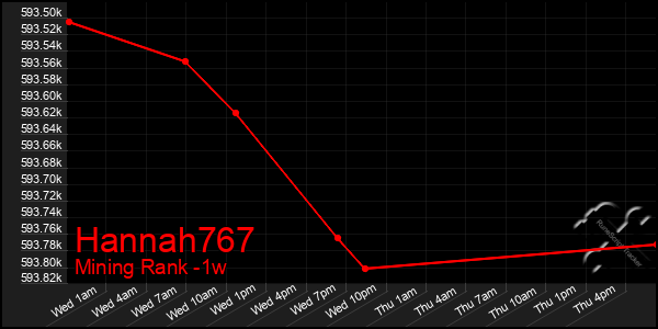 Last 7 Days Graph of Hannah767