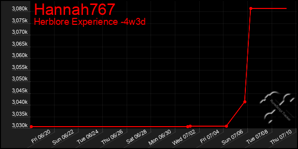 Last 31 Days Graph of Hannah767