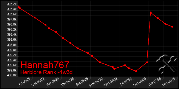 Last 31 Days Graph of Hannah767