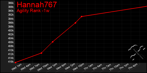 Last 7 Days Graph of Hannah767