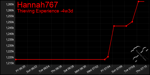 Last 31 Days Graph of Hannah767