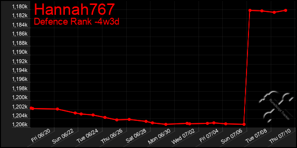 Last 31 Days Graph of Hannah767