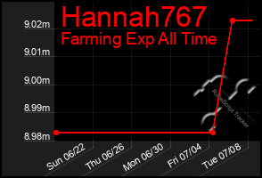 Total Graph of Hannah767