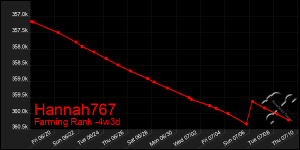 Last 31 Days Graph of Hannah767