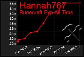 Total Graph of Hannah767