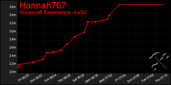 Last 31 Days Graph of Hannah767
