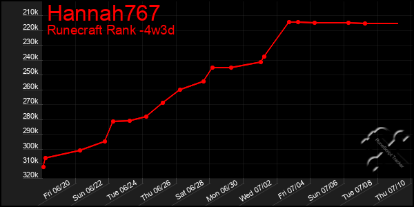 Last 31 Days Graph of Hannah767