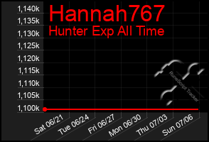 Total Graph of Hannah767