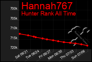 Total Graph of Hannah767