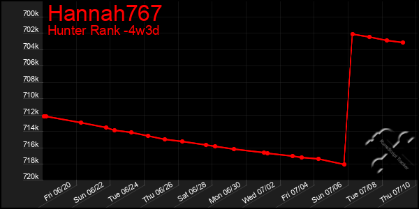 Last 31 Days Graph of Hannah767