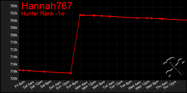 Last 7 Days Graph of Hannah767