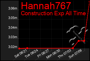 Total Graph of Hannah767