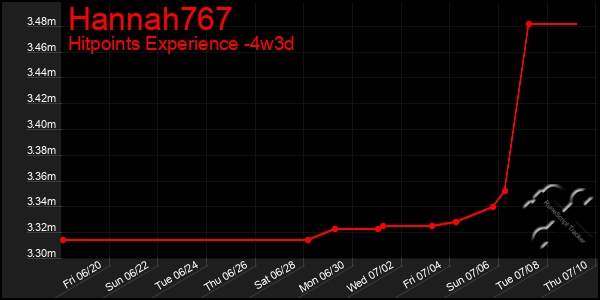 Last 31 Days Graph of Hannah767