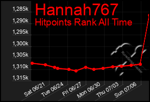 Total Graph of Hannah767