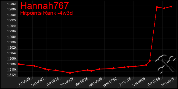 Last 31 Days Graph of Hannah767