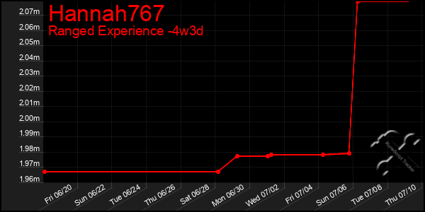 Last 31 Days Graph of Hannah767