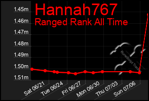 Total Graph of Hannah767