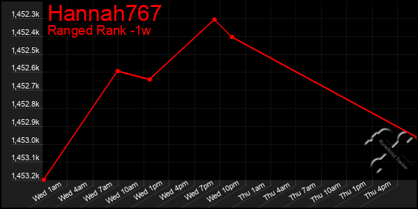 Last 7 Days Graph of Hannah767